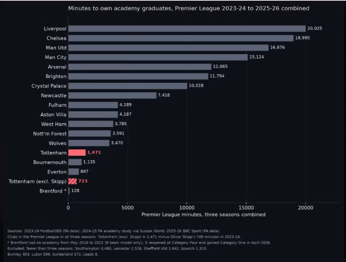 Minutes played by academy players in the Premier League from 2023/24 to 2025/26.