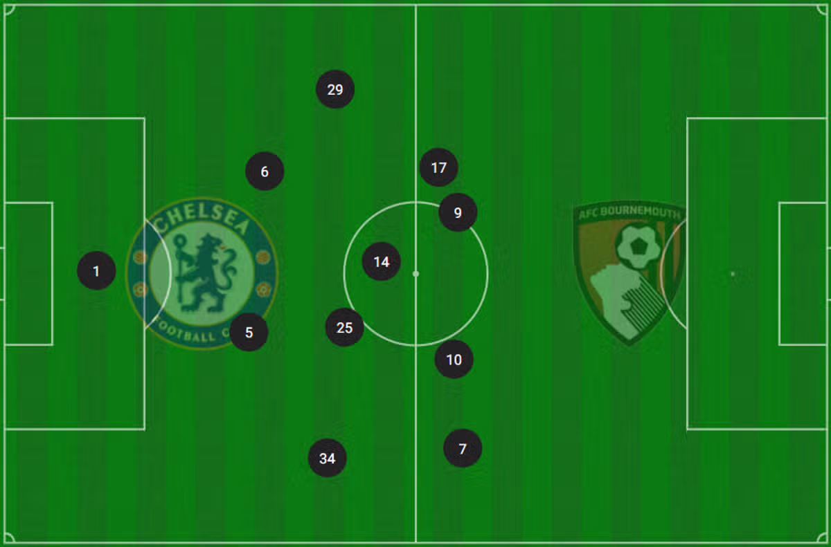 Chelsea's average starting line-up during Saturday afternoon's win over Bournemouth at Stamford Bridge.