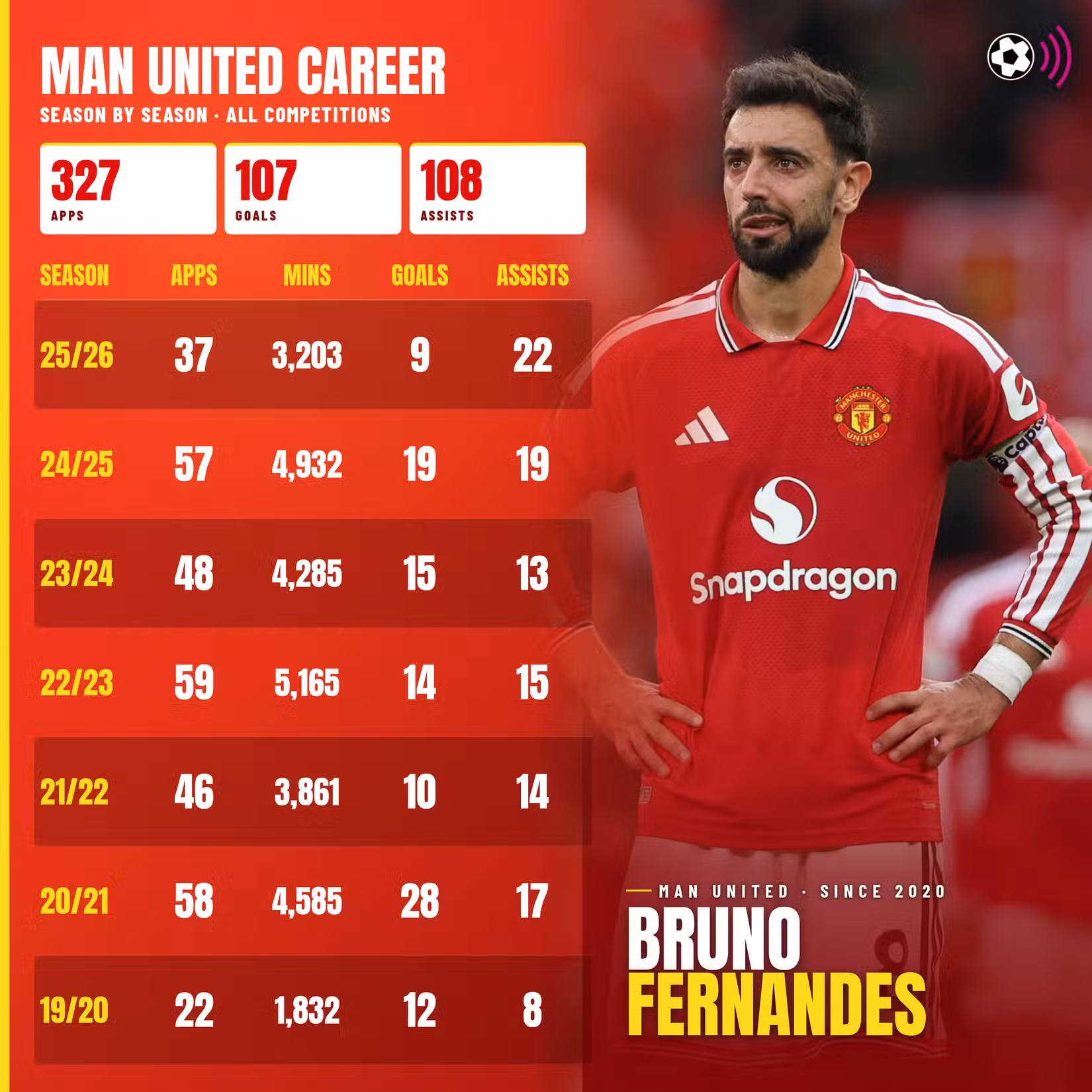 bruno-fernandes-man-utd-career-stats (untimed)