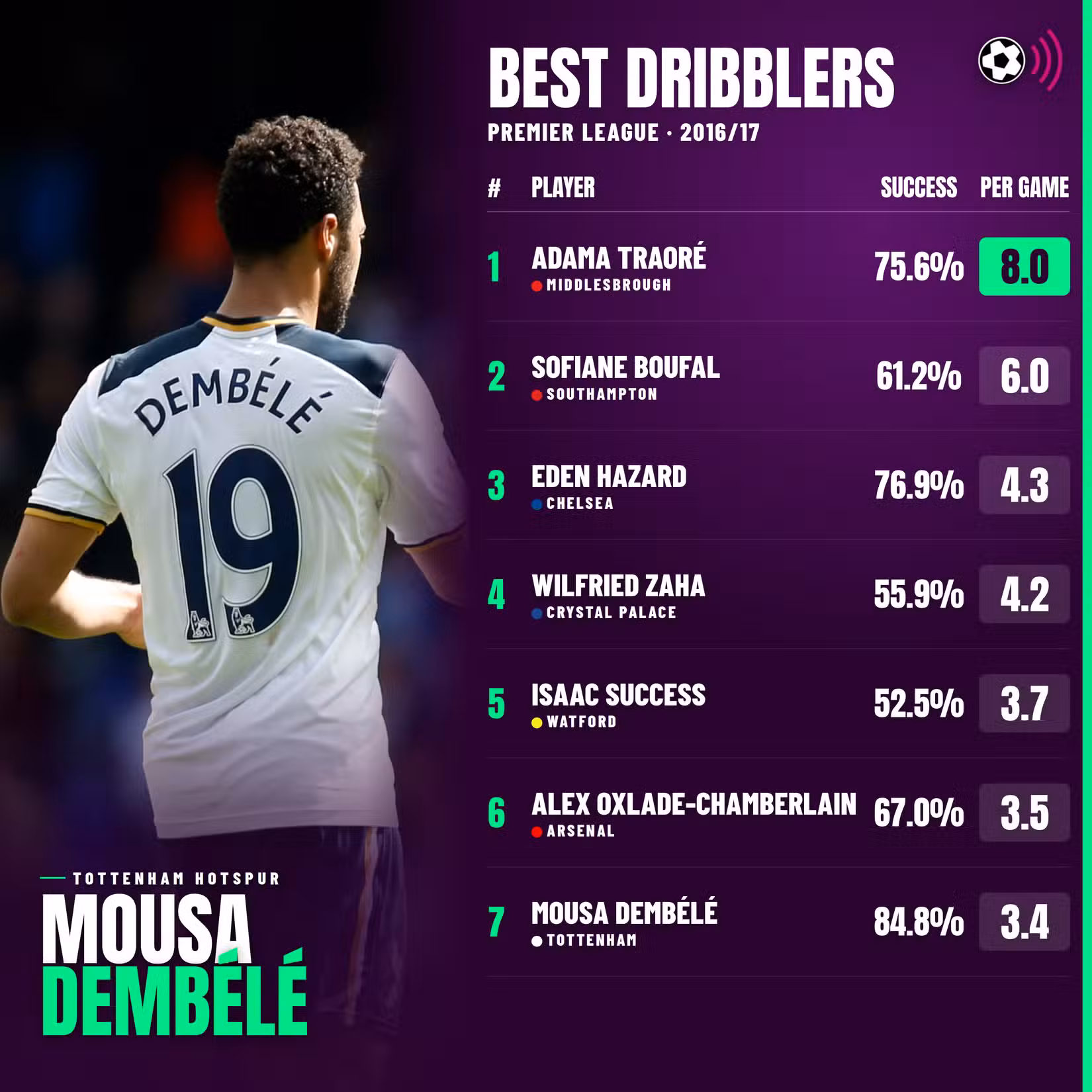 premier-league-best-dribblers-2016-17 (timeless, dembele, traore, hazard, zaha)