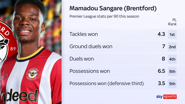 Mamadou Sangare is still one of the best defensive midfielders in the league this season.