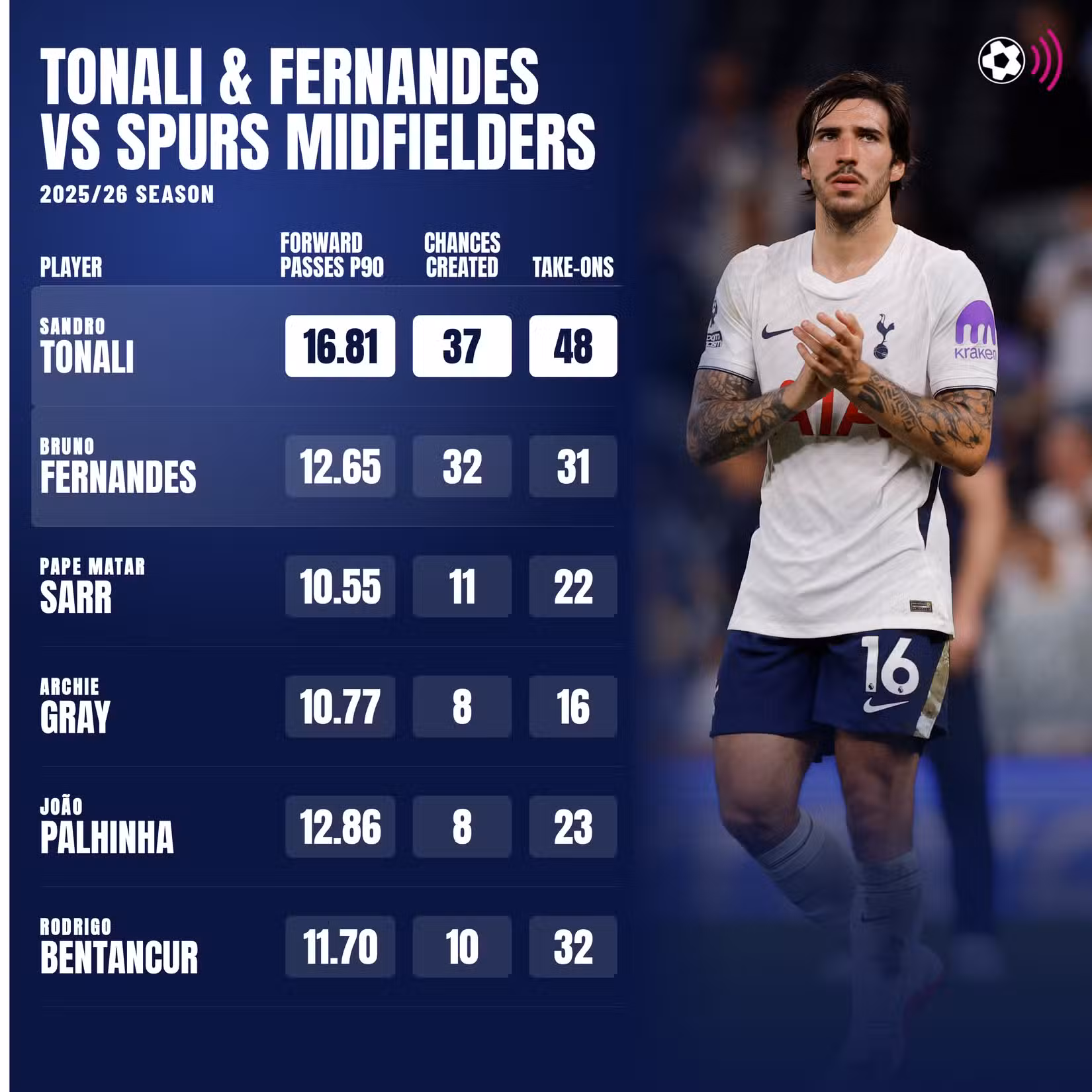 tonali-fernandes-vs-spurs-midfielders 2025-26
